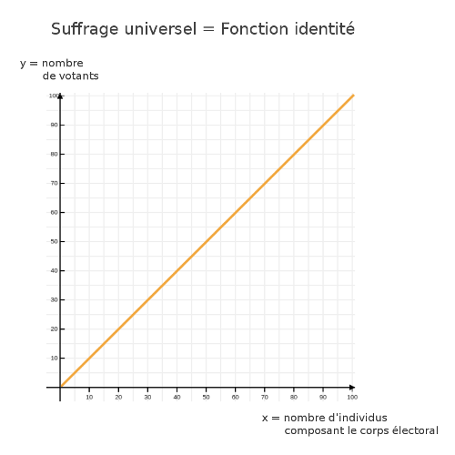 fonction identité
