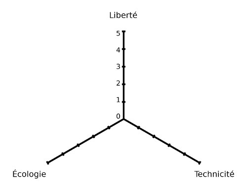 Triangle gradué