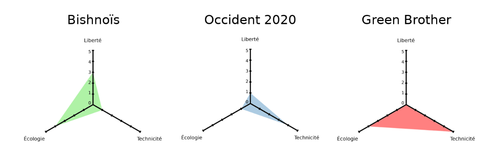 Triangle gradué - Exemples